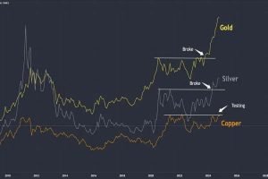 Gold and silver commodity trading signals chart.